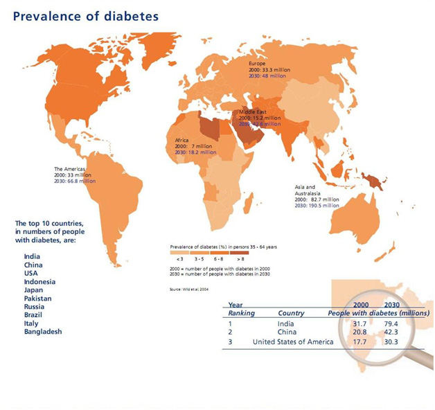 India with 63 million diabetic patients